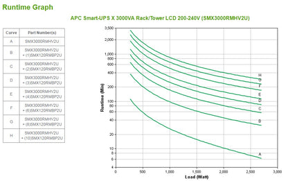 APC Smart-UPS X SMX3000RMHV2U - 3000VA, 8x C13, 1x C19 outlet, USB, expandable runtime