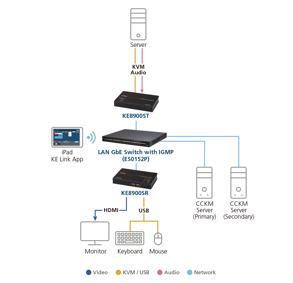ATEN KE8900SR KVM extender Receiver