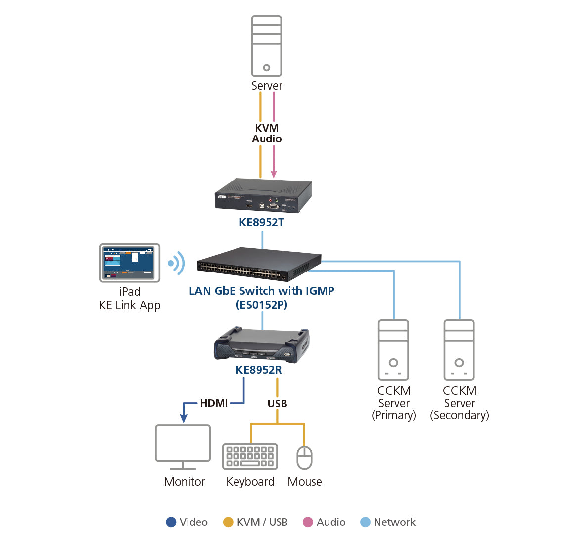 ATEN KE8952R KVM extender Receiver