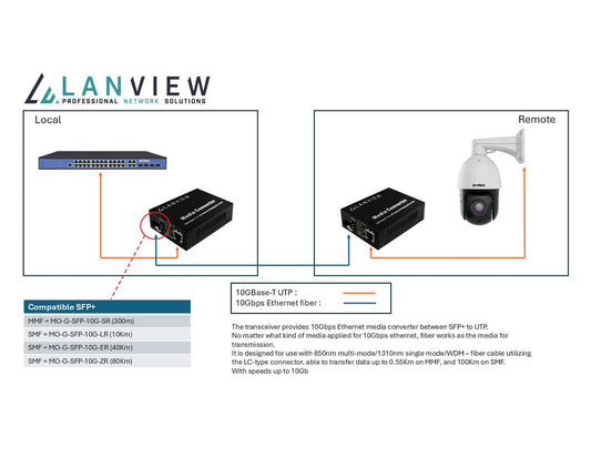 Lanview LVN-MED-SFP+-10GB-X network media converter Multi-mode Black