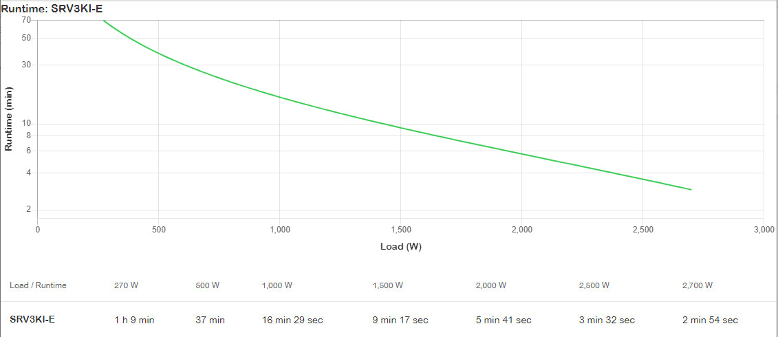 APC SRV3KI-E uninterruptible power supply (UPS) Double-conversion (Online) 2700 W