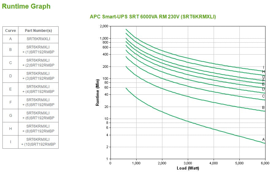 APC Smart-UPS On-Line SRT6KRMXLI - 6kW/VA, 6x C13 + 4x C19 + hardwire 1 phase output, rack mountable, Embedded NMC