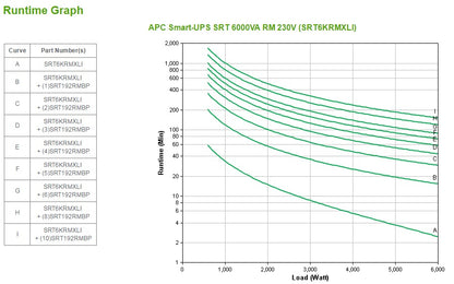APC Smart-UPS On-Line SRT6KRMXLI - 6kW/VA, 6x C13 + 4x C19 + hardwire 1 phase output, rack mountable, Embedded NMC
